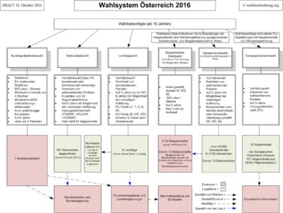 draft-wahlsystem-chart-101016-1