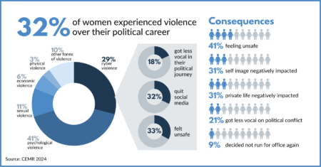 Infographic titled "32% of women experienced violence over their political career." A pie chart breaks down the types of violence experienced: Psychological (41%), Cyber (29%), Sexual (11%), Economic (6%), Physical (3%), and Other (10%). A dedicated section highlights specific impacts of cyberviolence: among those who experienced it, 33% felt unsafe, 32% quit social media, and 18% became less vocal during their political journey.